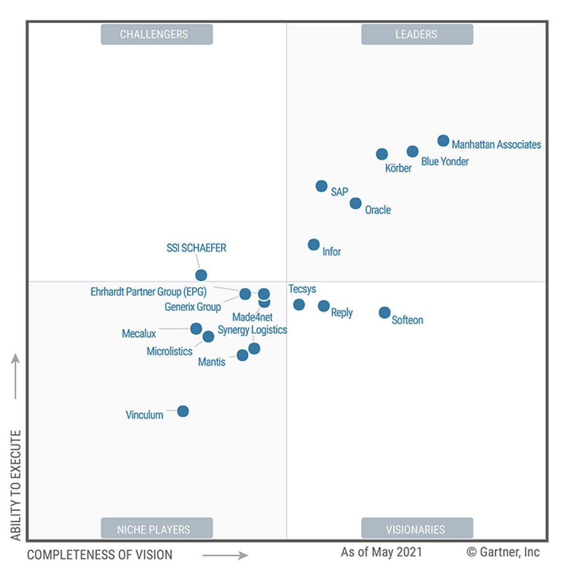 gartner-1