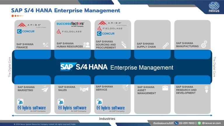 SAP S4 HANA Enterprise Management