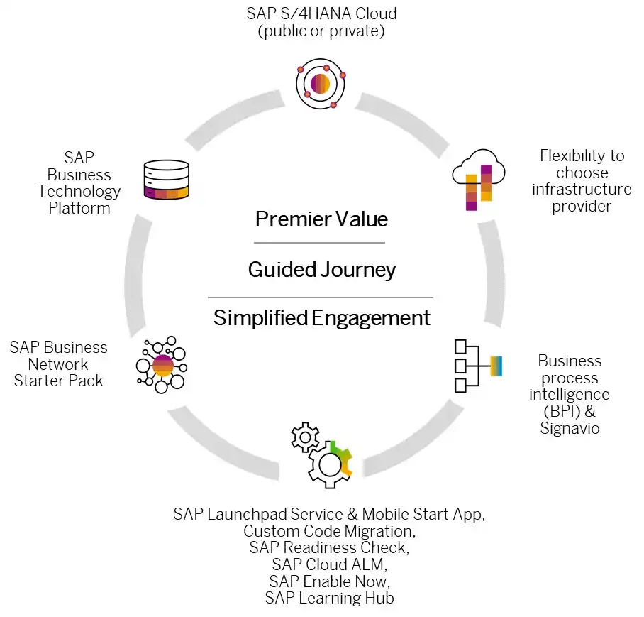 RISE with SAP บริการล่าสุดจาก SAP สู่การเป็น Intelligent Enterprise แบบครบวงจร RISE with SAP คือ อะไร บริการล่าสุดจาก SAP สู่การเป็น Intelligent Enterprise แบบครบวงจร